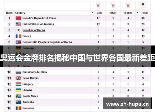 奥运会金牌排名揭秘中国与世界各国最新差距 奥运会金牌排名揭秘中国与世界各国最新差距